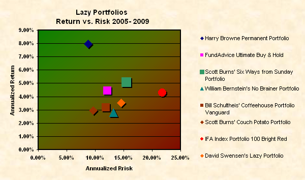 Lazy Portfolios Risk vs. Return 2005 - 2009