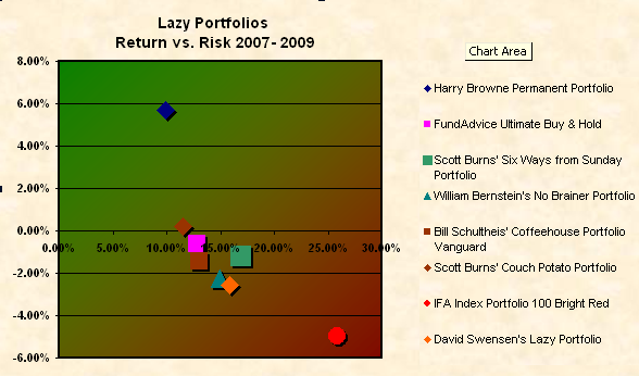 Lazy Portfolios Risk vs. Return 2007 - 2009