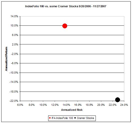 Cramer vs IFA 100