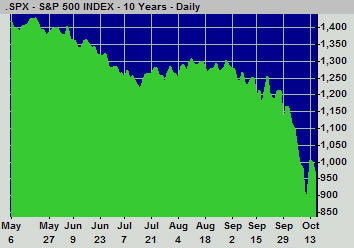 S&P 500 May - Oct 2008