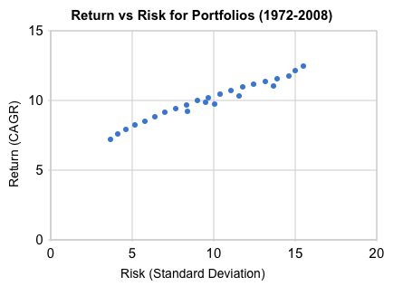 Return vs. Risk
