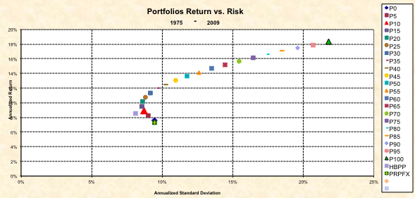 Comparison of Varying Stock Ownership and Risk