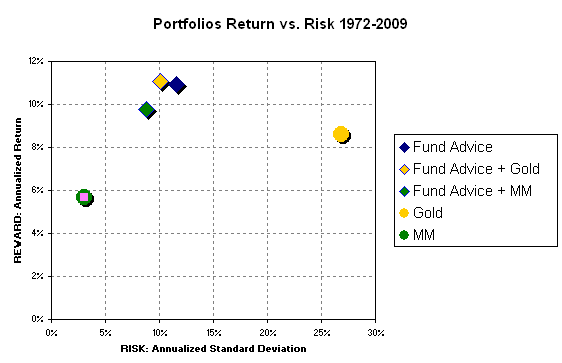 Fund Advice Portfolio with Gold and Money Market