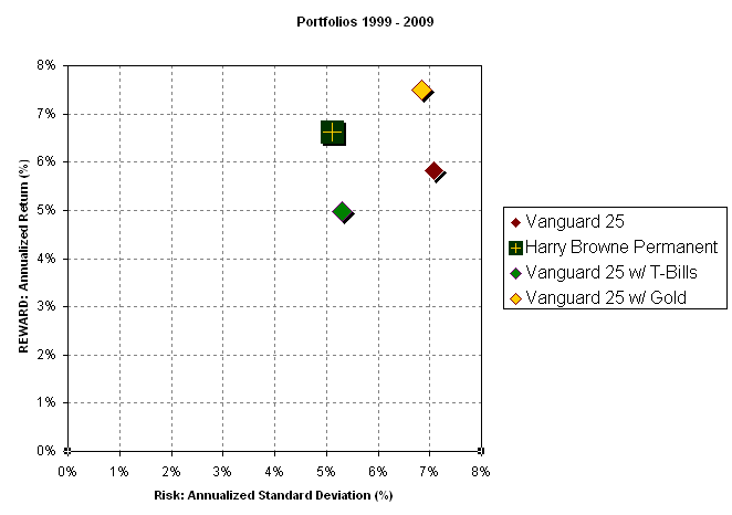 Vanguard 25 vs. Adding Gold or Treasuries