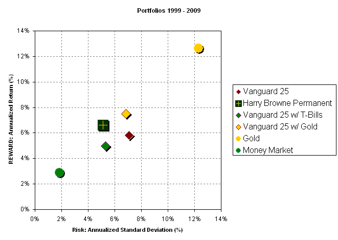 Showing the individual components, Gold and Treasuries