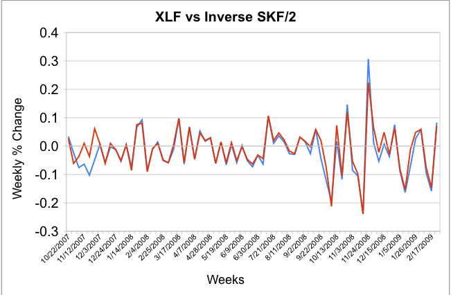 XLF vs Inverse SKF/2