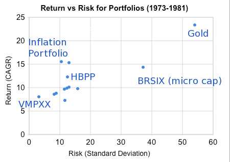 Inflation Portfolio Return vs. Risk