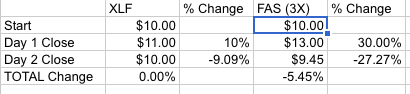 FAS vs XLF