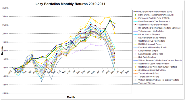 Lazy Portfolios 2010-2011