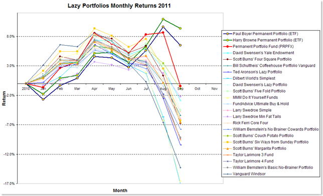 Lazy Portfolios thru Sept 2011