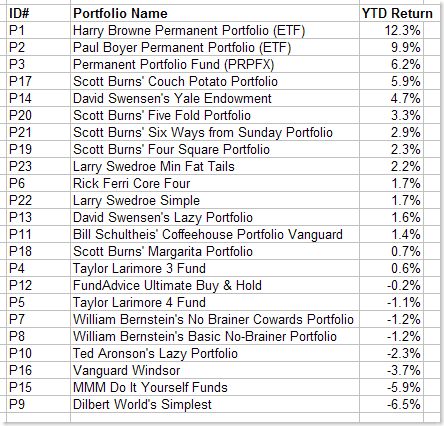 Table of Returns