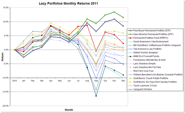 2011 Lazy Portfolio Results